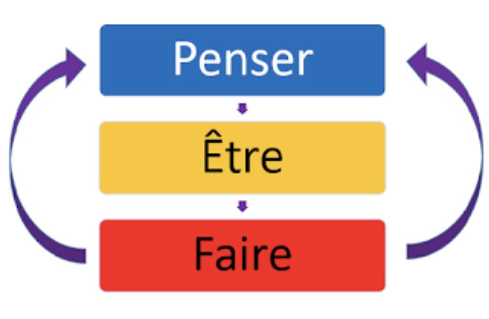 You are currently viewing Penser – Être – Faire : les Trois Foyers en mouvement — Shiatsu Holistique (Posieux)