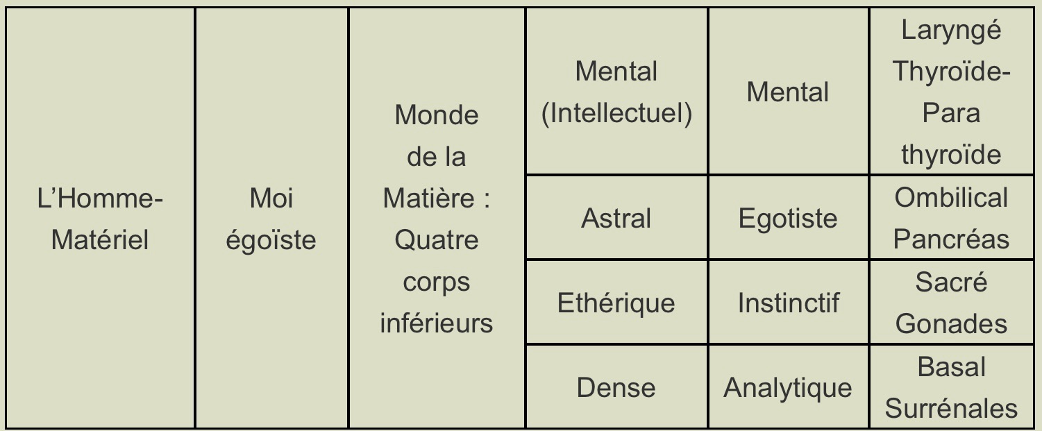L'Homme-Matériel les 4 Corps subtils formant l'Homme-Matériel ou la Personnalité