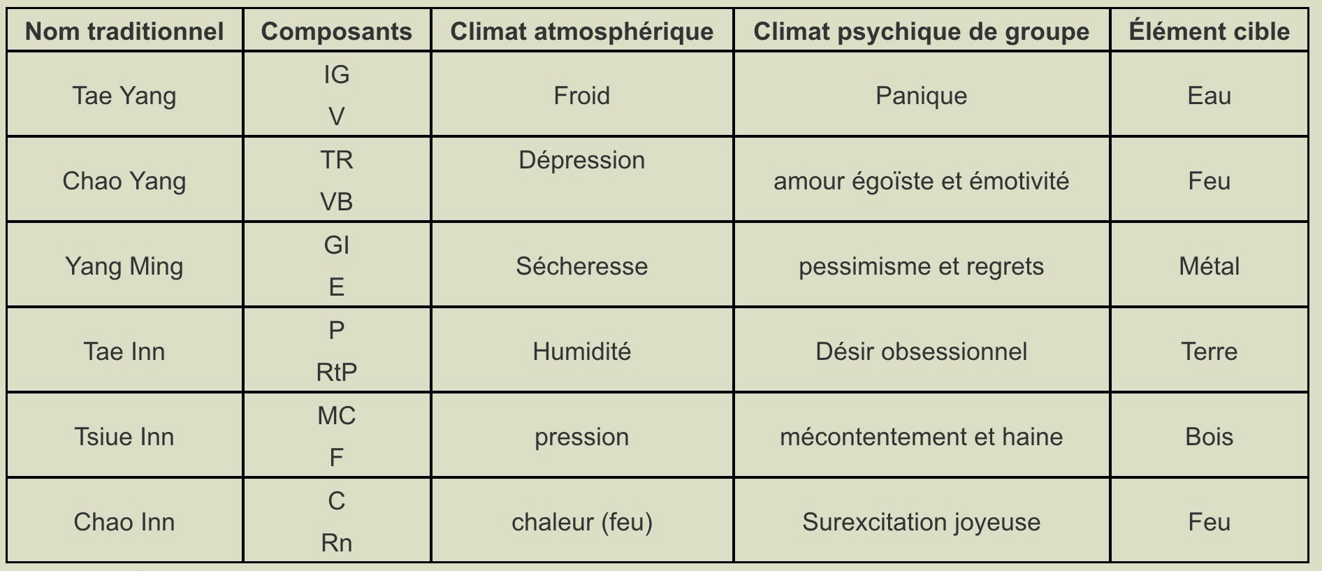 Les Six Qualités du Ciel matérialisent 6 states de méridiens gérant le double aspect de trois facteurs climatiques: Chaleur, hygrométrie, pression