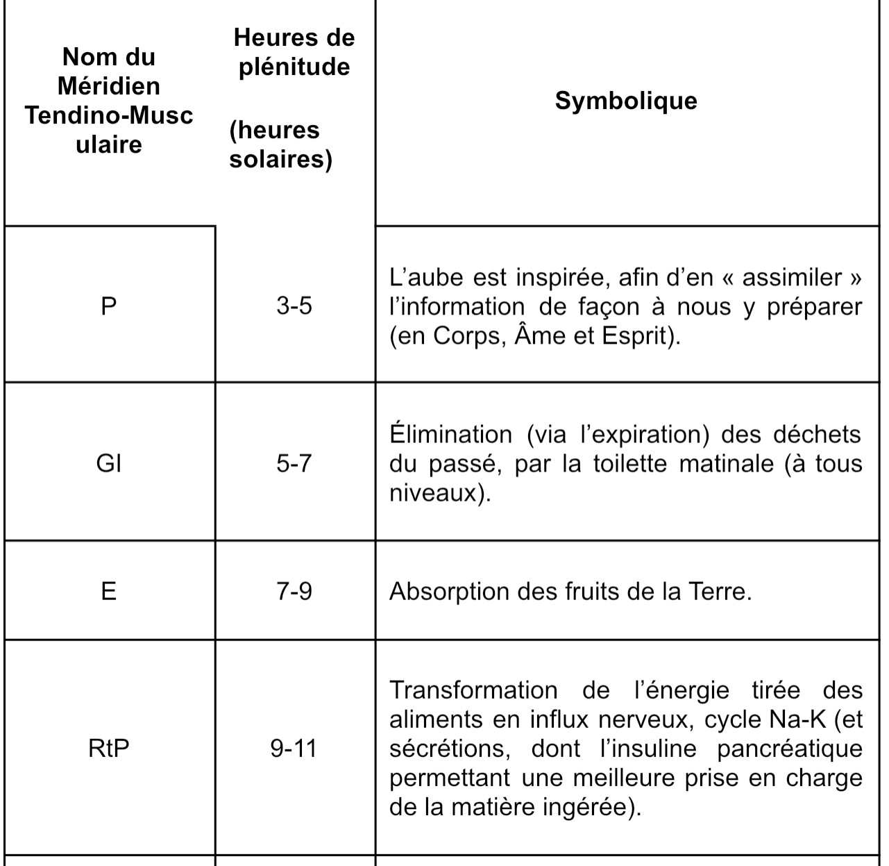 Chaque méridien correspond à une émotion et à une pensée