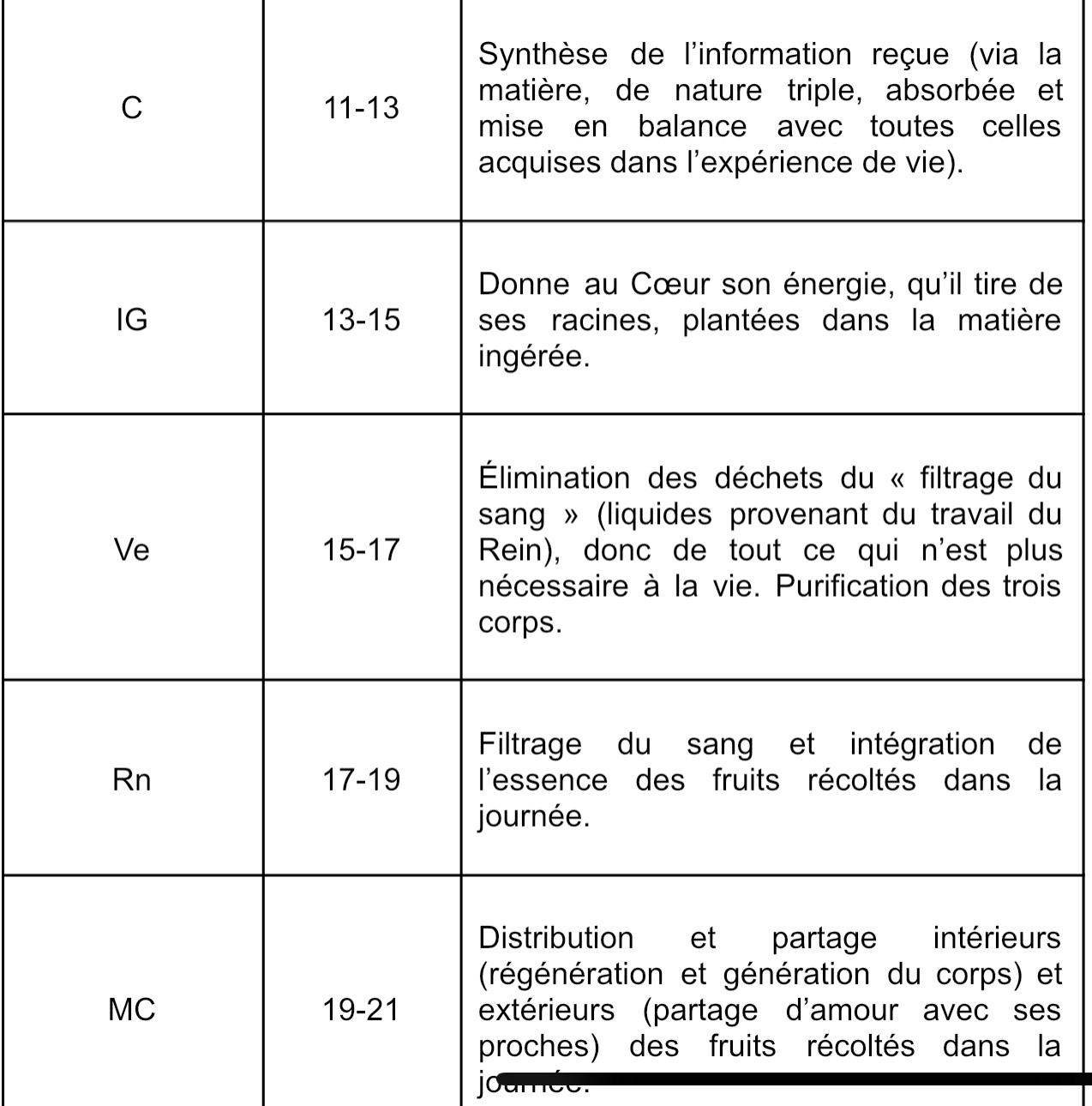 Chaque méridien correspond à une émotion et à une pensée