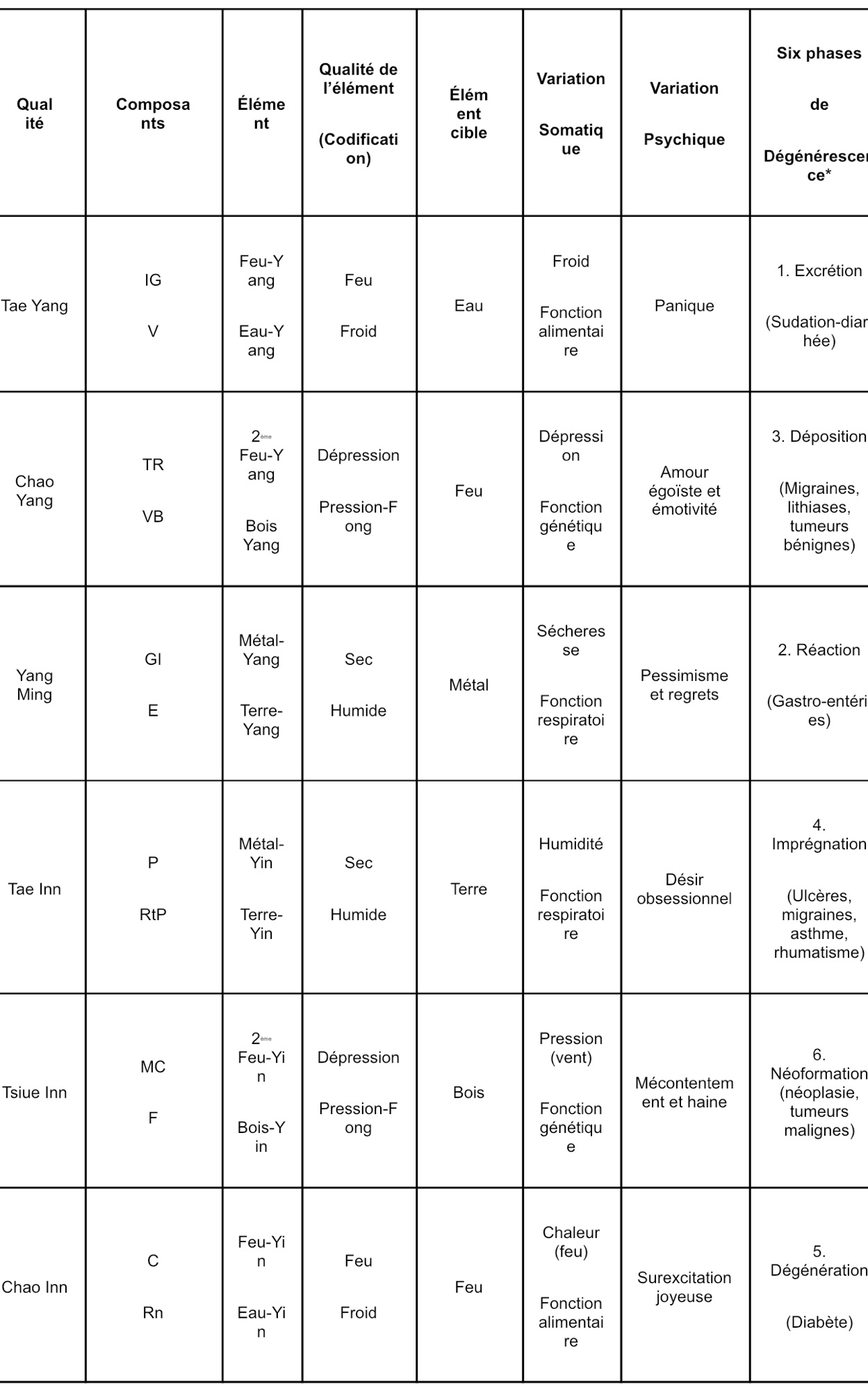 Les Six Qualités du Ciel et les Cinq Éléments Explications des liens entre les Six Qualités du Ciel et les Cinq Éléments