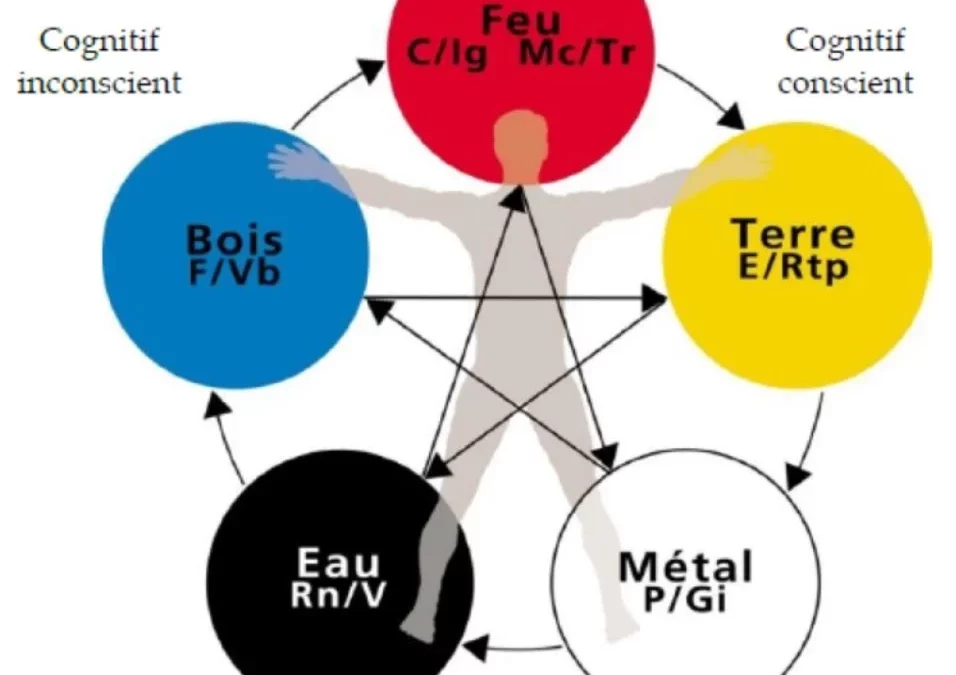 Les Cinq Éléments de la Terre et les 5 fléches du cycle Chenn et les 5 flèches du cycle Ko