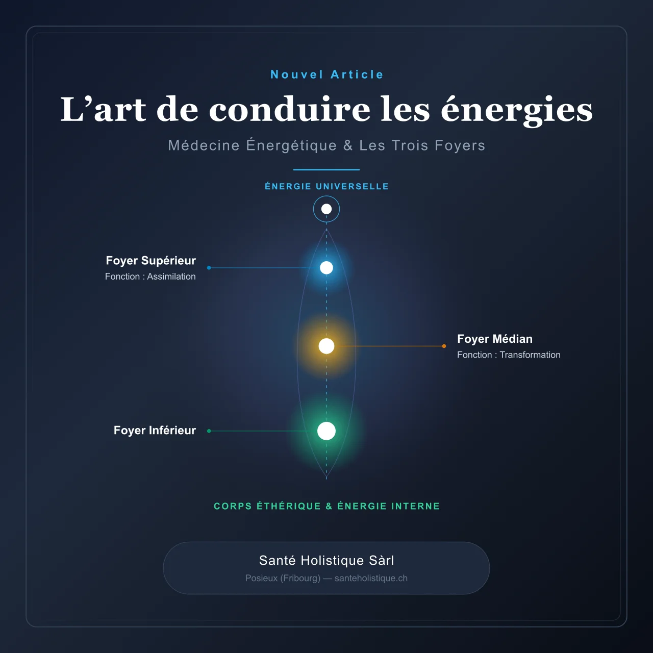 Découvrez l'art de conduire l'énergie vitale, le corps éthérique et le rôle des Trois Foyers en médecine énergétique. Article par Jean-Christian Balmat.